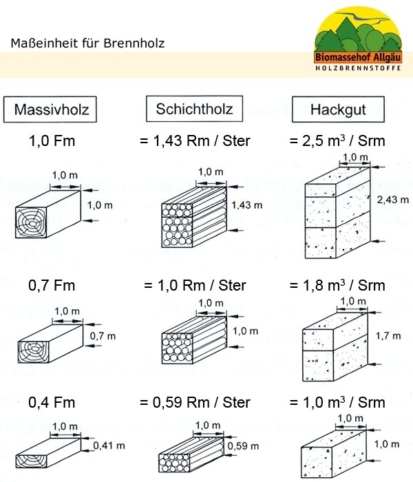 Umrechnung Holz fm rm